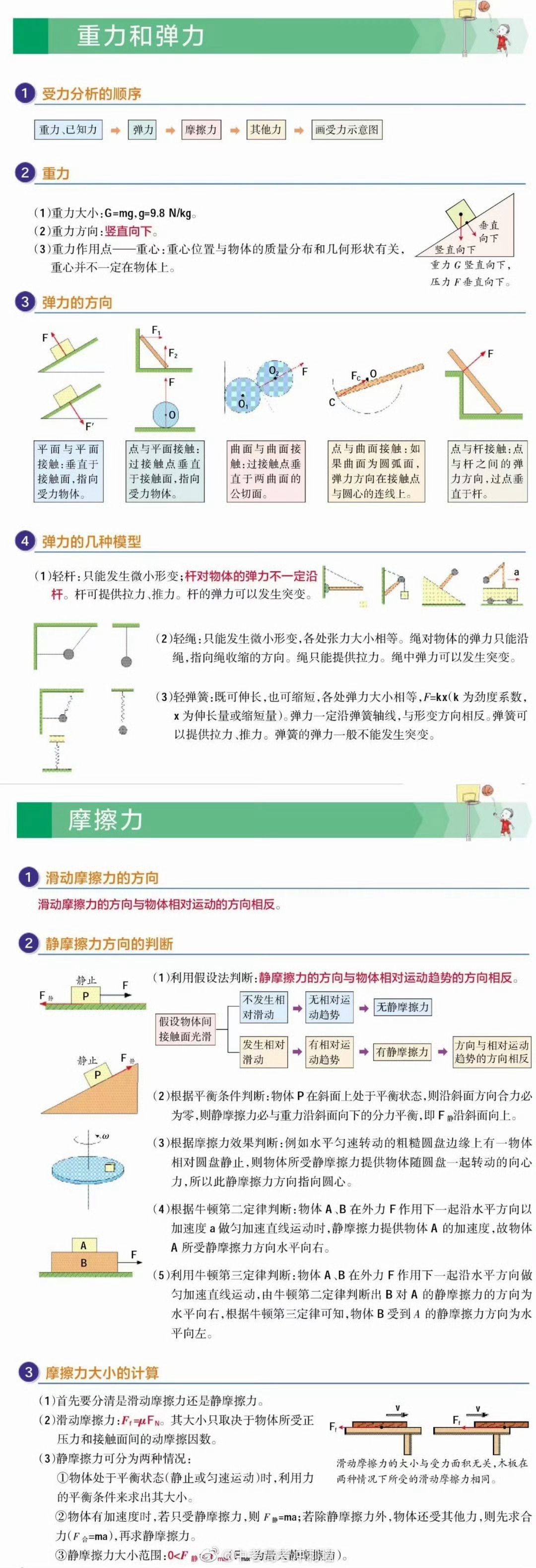 高一到高三物理各章节重要知识点图文总结 