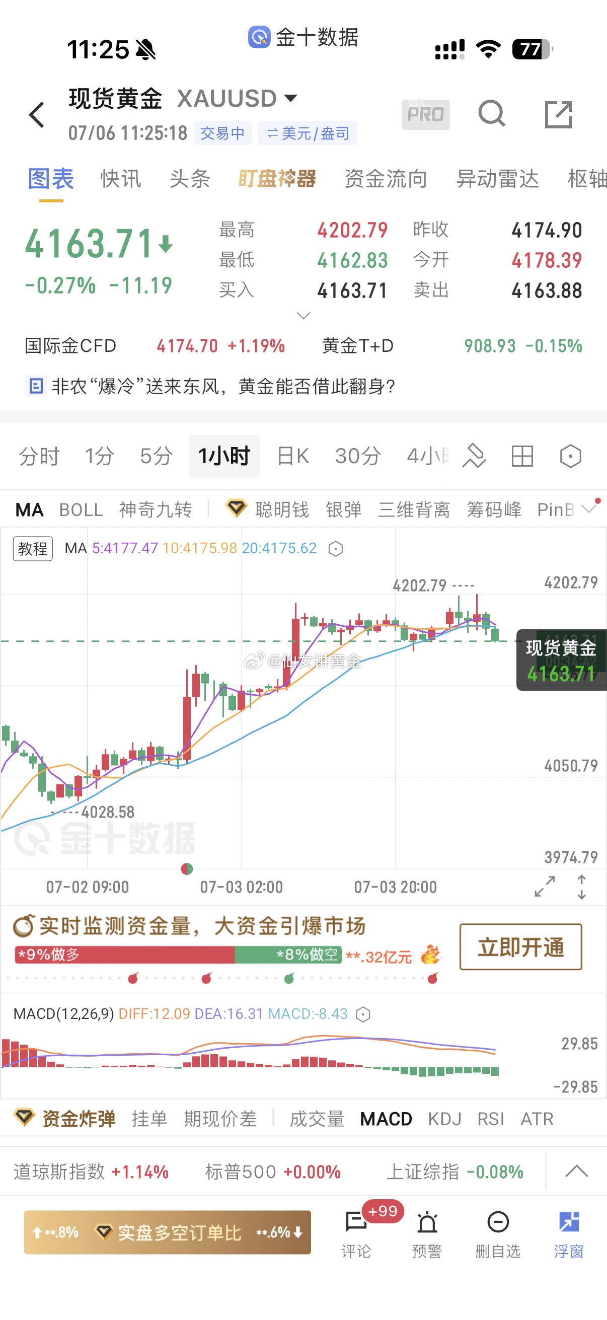 不用怕短期小幅回落！黄金前期大涨之后小幅回调是正常蓄力，非农带来的利多大行情逻辑