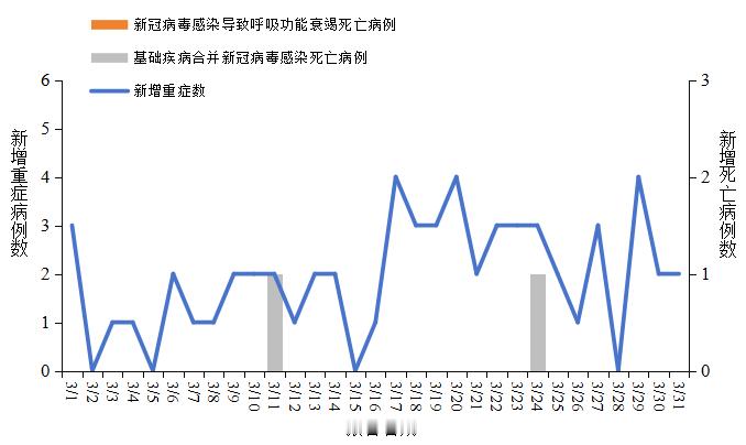6月新增新冠确诊7.9万例 去中疾控官网上看了下数据。6月新增7.9万例，其中重