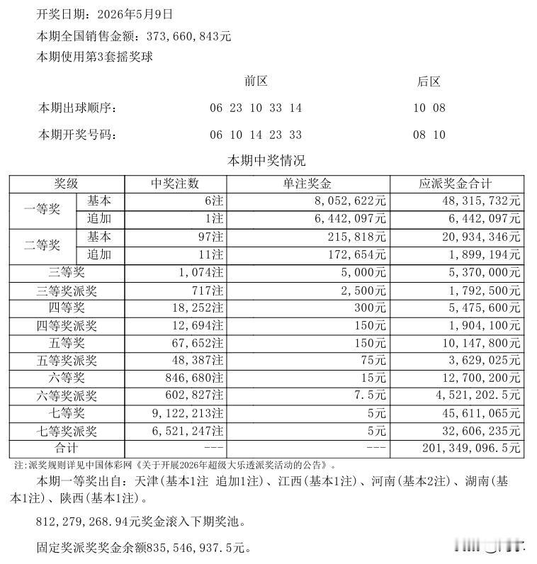 昨晚开奖的大乐透一等奖中出6注基本奖，单注奖金高达805万，追加也中出1注，单注
