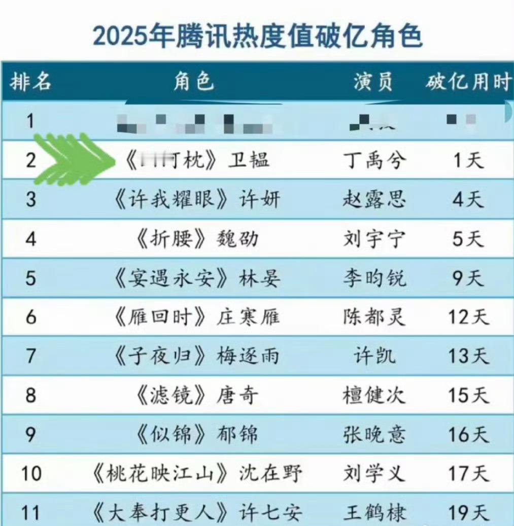 谁的角色含金量最高？腾讯2025年热度破亿角色