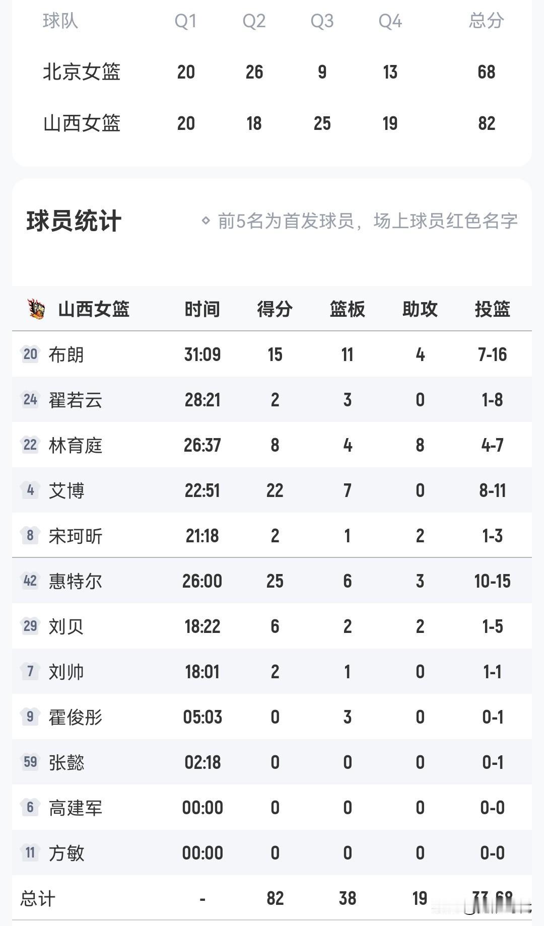 山西女篮82-68北京女篮