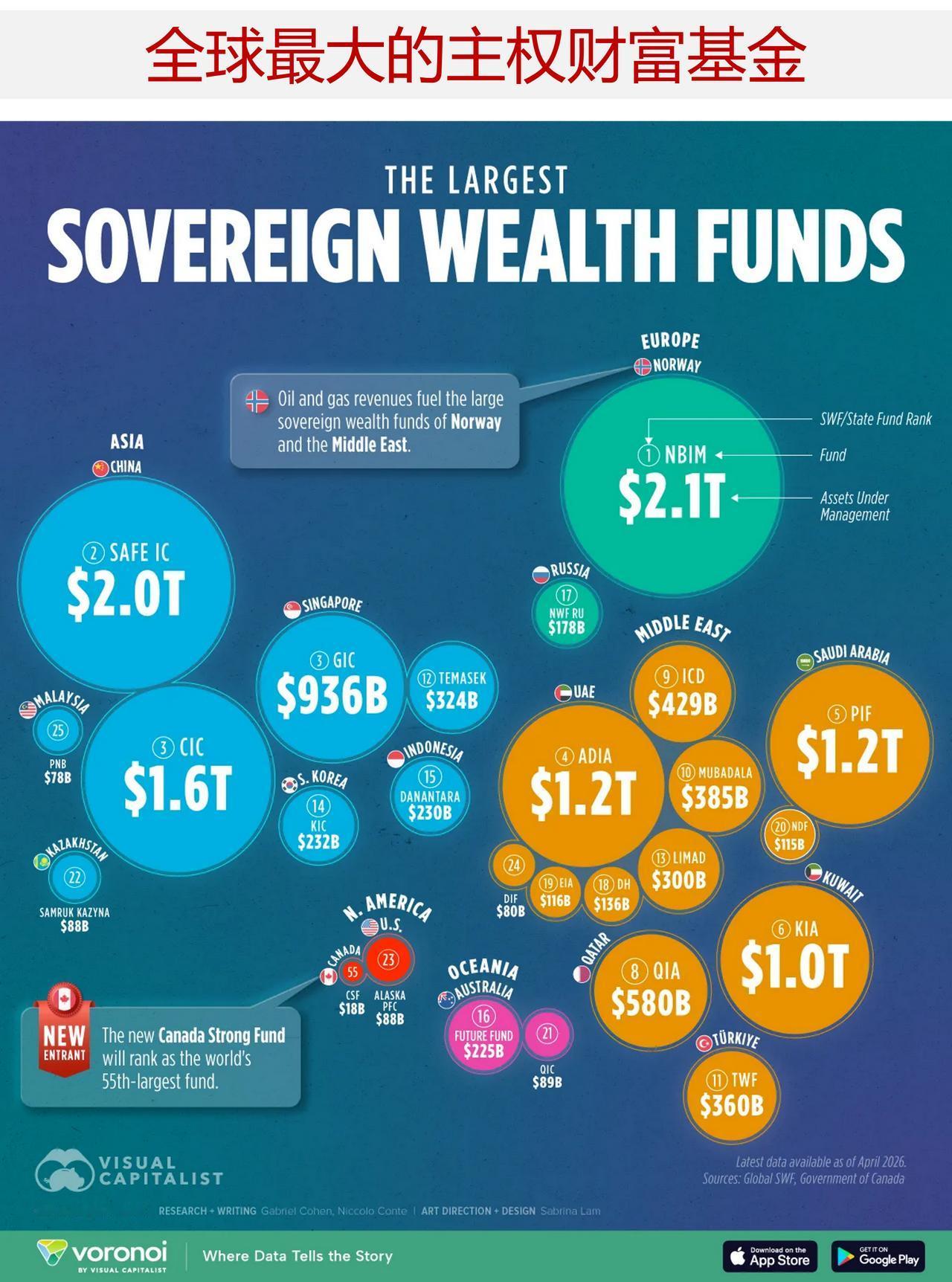 全球主权财富基金目前持有超过13万亿美元的资产，这些资本实际集中在何处？

其中