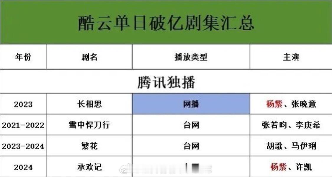 杨紫不断提升演技 ，潜心研究剧本， 研究角色角色，大鹅独播剧里，目前只有4部单日