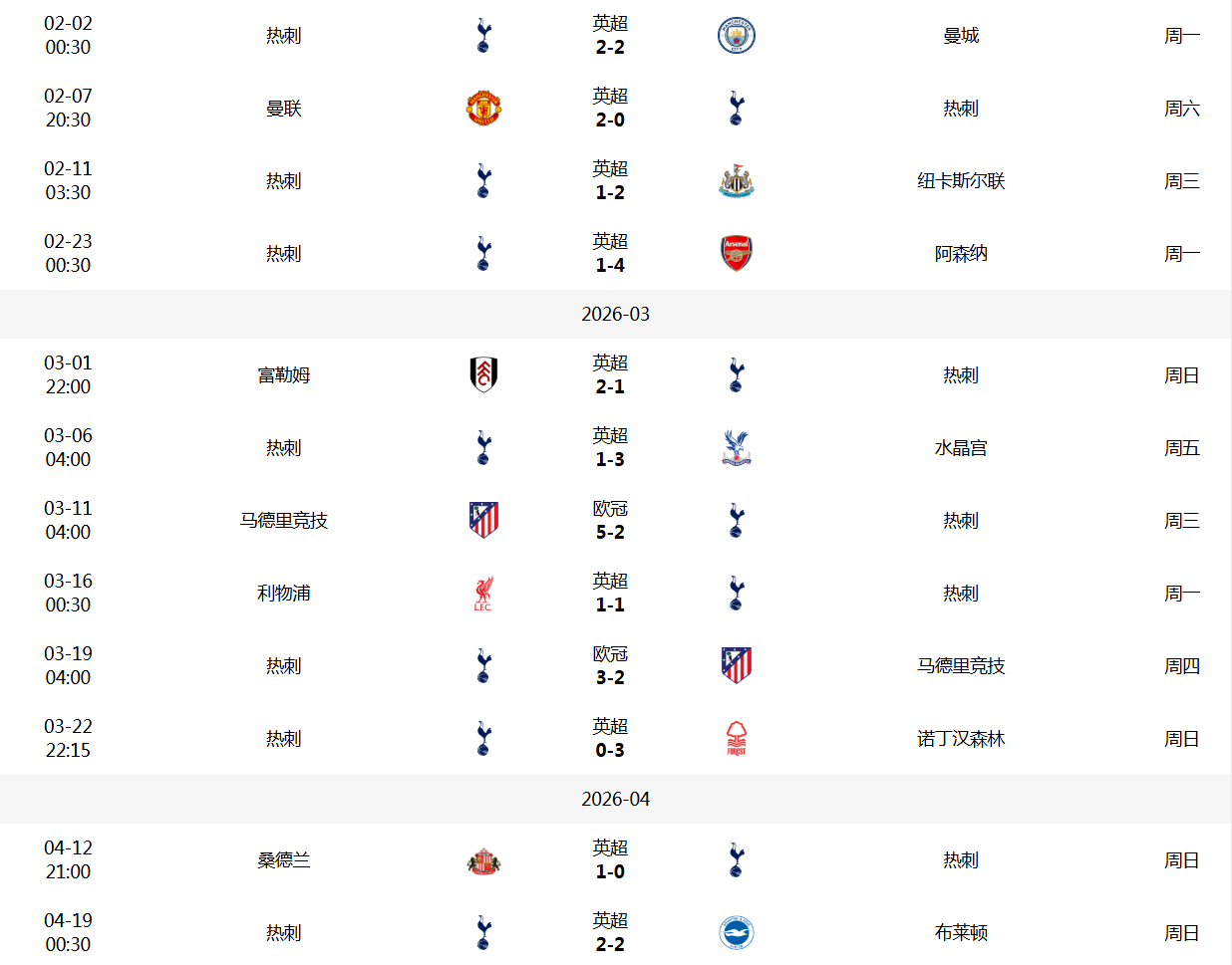 阿森纳、切尔西和热刺最近比赛的状态！ 