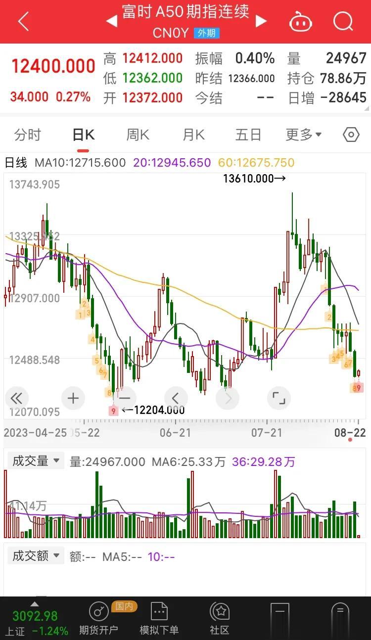人民币汇率拉升，A50 期货指数上涨，看看今天再次探底后是否反弹收红。
