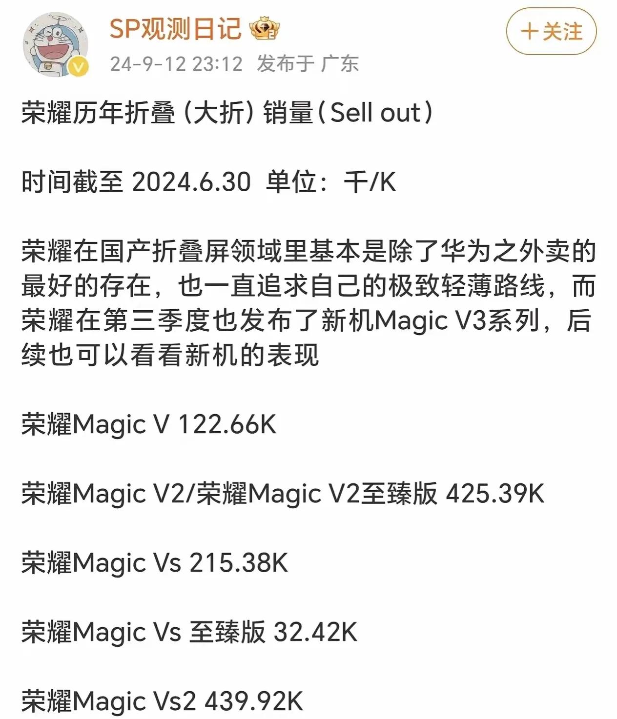 荣耀在折叠屏手机市场的专注投入已经带来了丰硕的成果，其销量成绩充分反映了市场的认