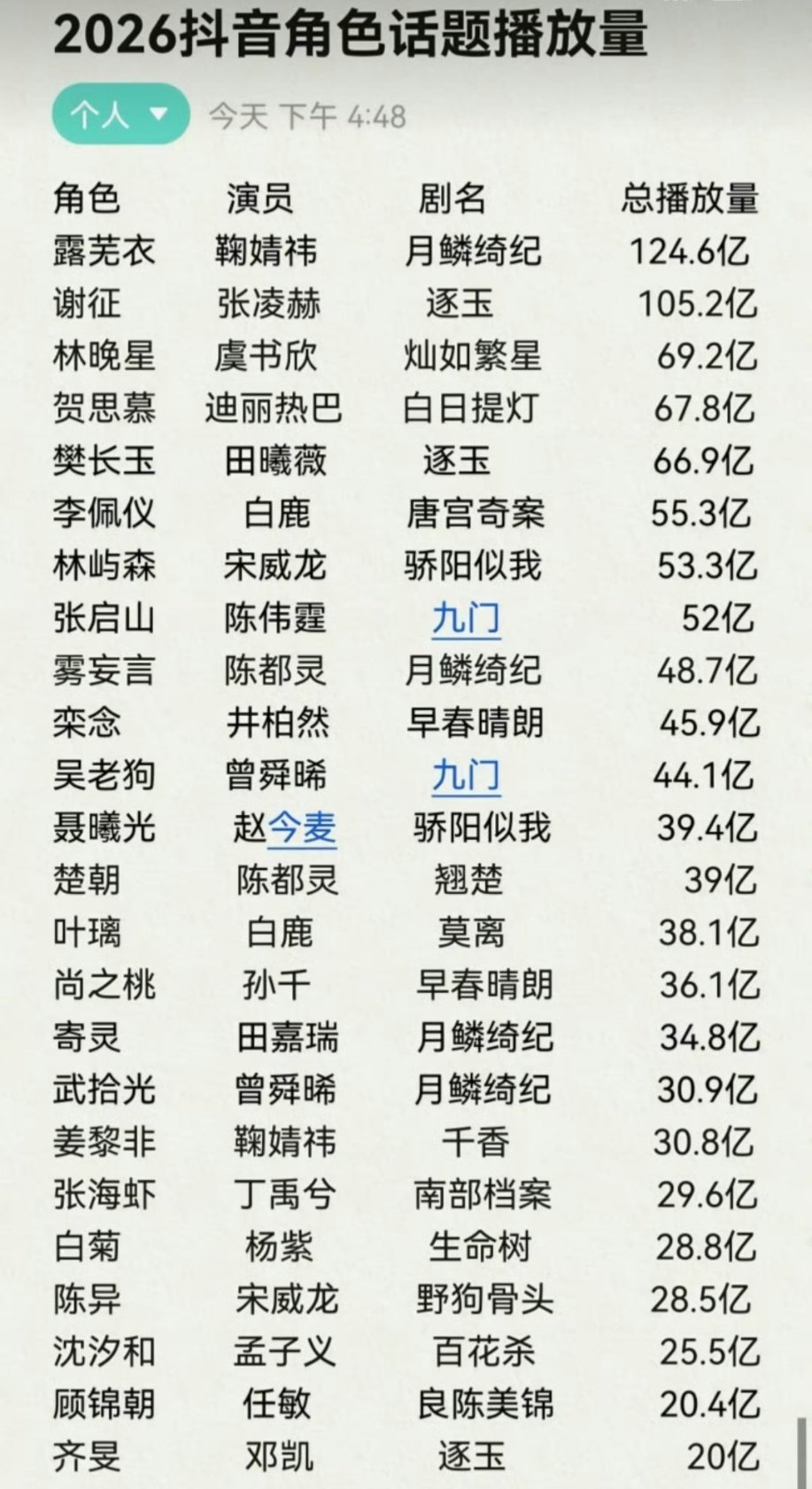 2026抖音角色话题播放量排名鞠婧祎露芜衣播放量破124亿登顶，也是女性角色史上