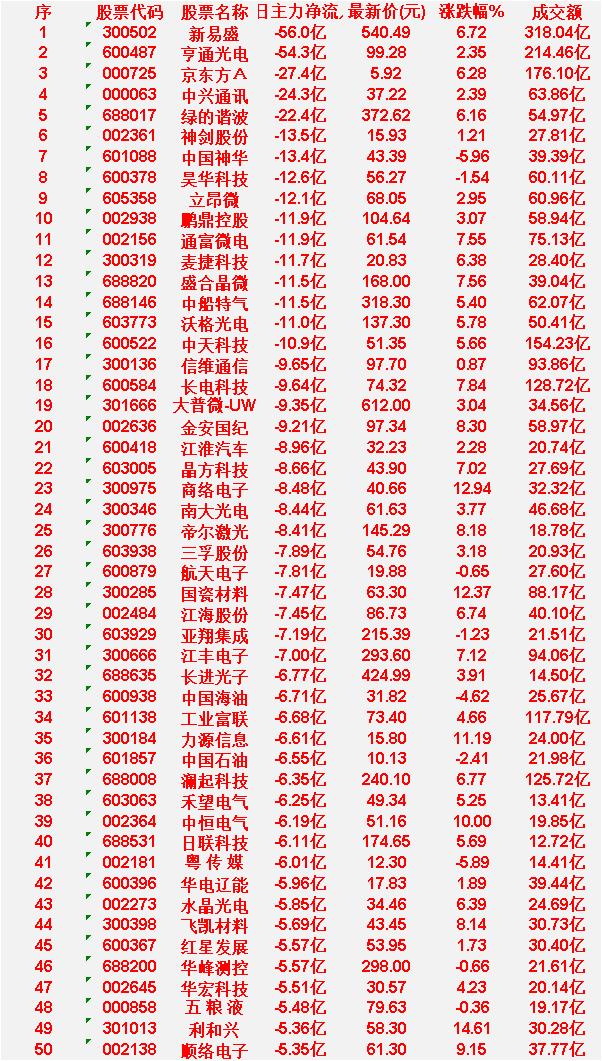 6月16日，前3天主力流出的50名单

新易盛：3日净流入 -56.0亿，涨跌幅