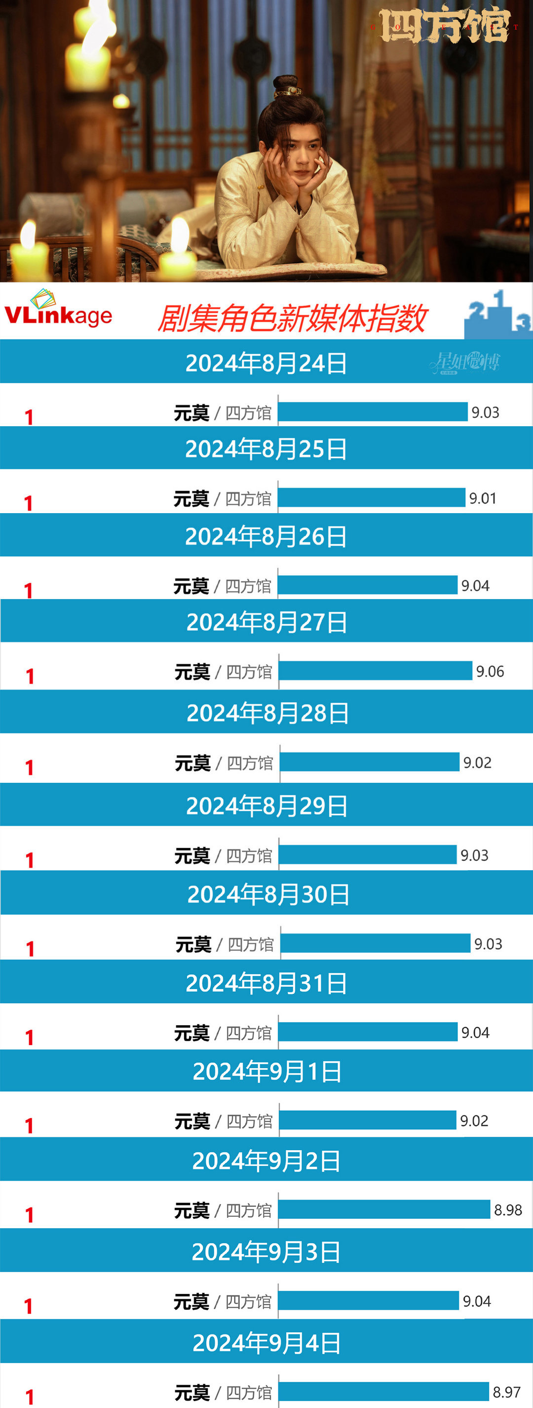 檀健次四方馆数据檀健次元莫连续12天登顶V榜角色剧集指数！每晚连更根本停不下来，