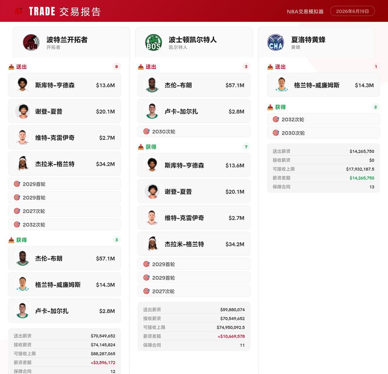 觉得老三老七很适合绿军
换来布朗增强锋卫实力，格威增加锋线厚度，现在就是锋线为王