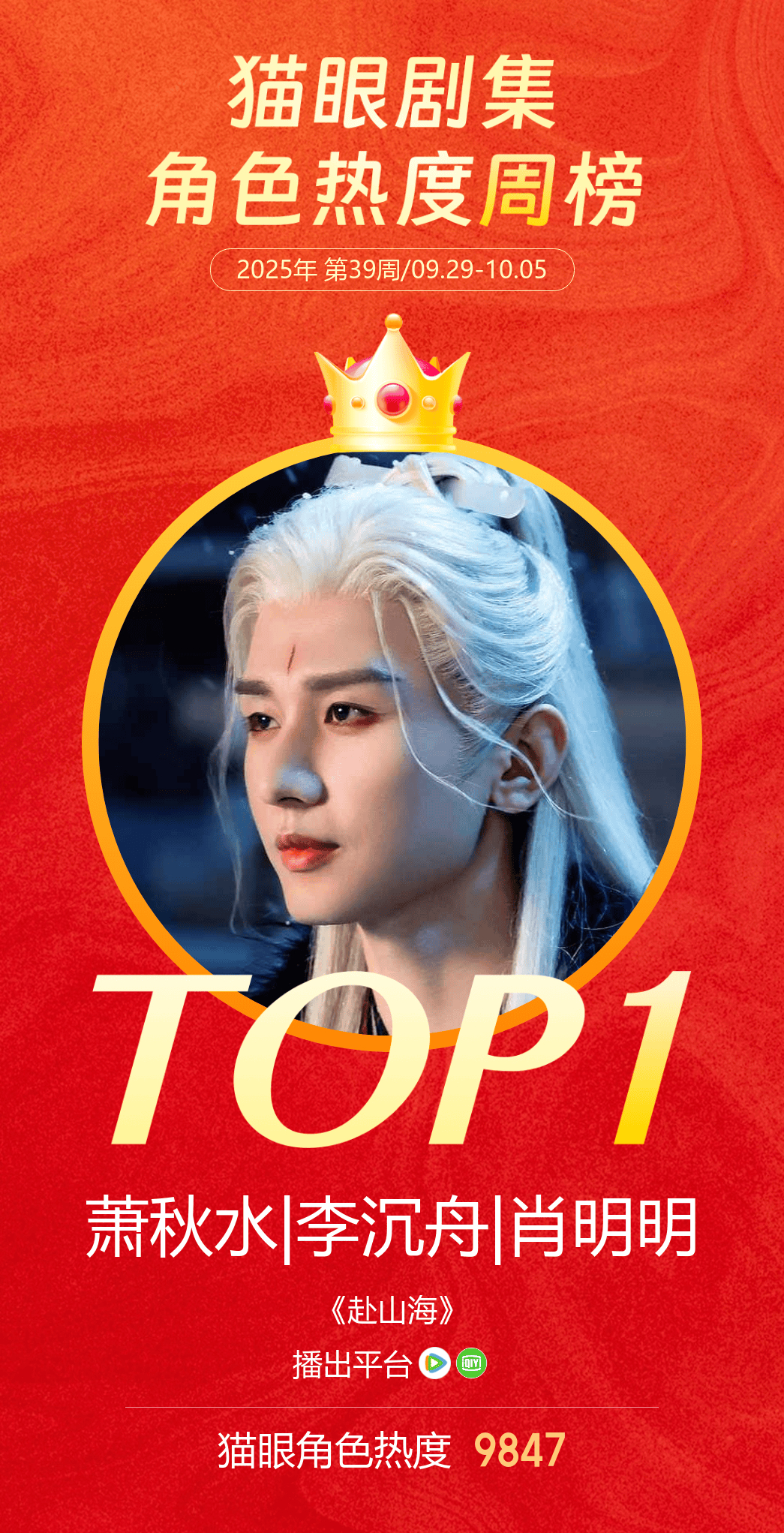 成毅《赴山海》《天地剑心》《长安二十四计》角色热度top1排排坐，对我眼睛👀挺