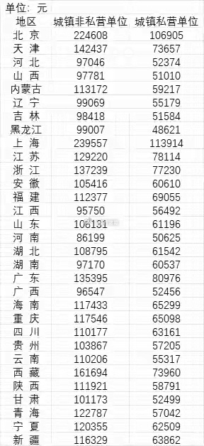 31省份去年平均工资公布。。 ​​​