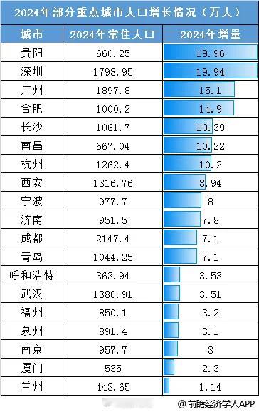万万没想到，一座西南二线城市，人口增长居然全国第一[并不简单] ​​​