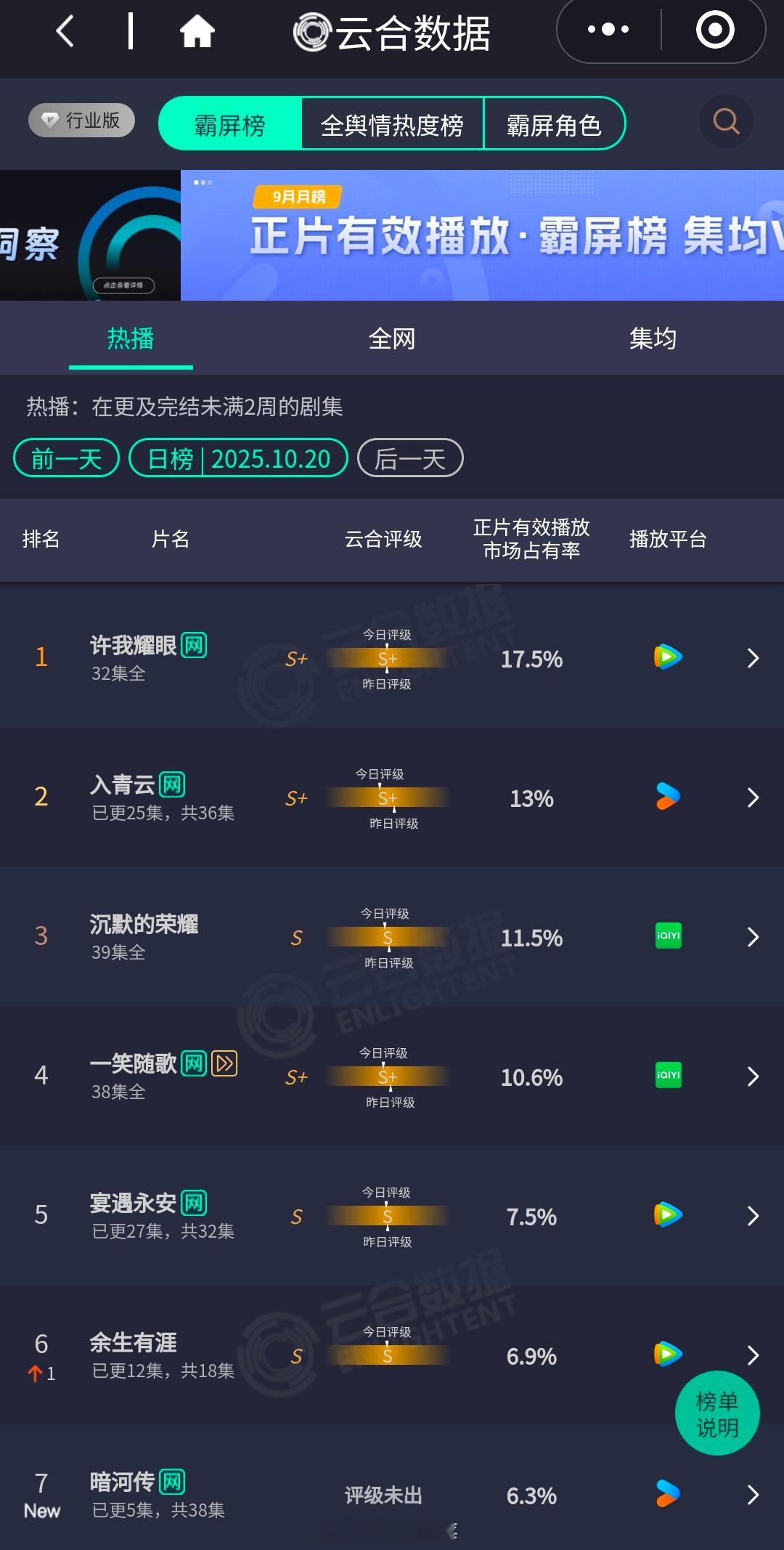 龚俊《暗河传》首日云合6.3％ ​​​