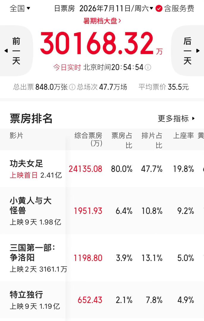 电影大盘久违的3亿。在《功夫女足》的强势带领下，今天大盘破了3亿。这也是春节档期