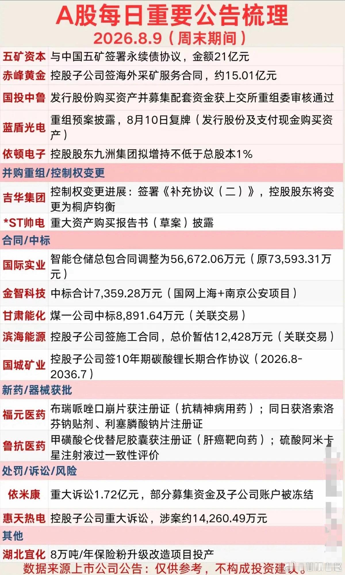 8.09周日  最新：财经热点+公告精选！1.重组预案2.重大合同中标3.并购重