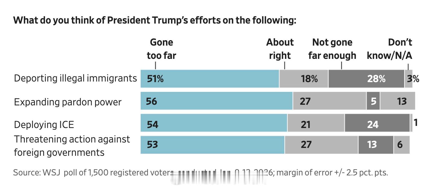 WSJ最新民调：1. 选民对川普处理经济的方式越来越不满意，约有一半的选民认为过
