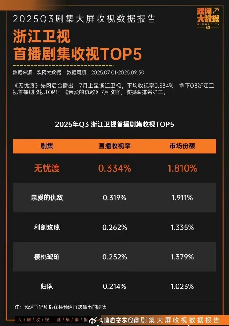 任嘉伦无忧渡拿下浙江卫视2025Q3首播剧集收视第一[666] ​​​