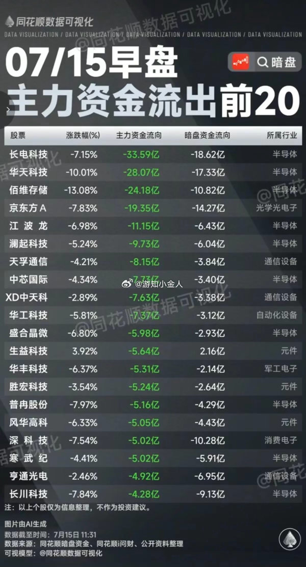 7.15周三｜全市场主力资金TOP20流向完整复盘，高低切换行情清晰落地盘后统计