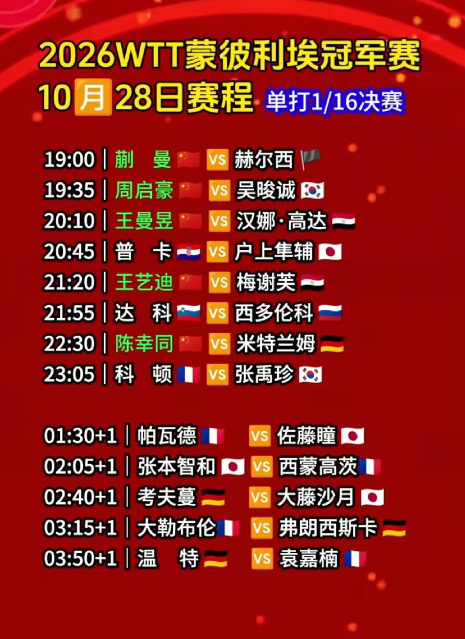 蒙彼利埃冠军赛国乒首日三战三捷，孙颖莎首秀开门红，28日国乒王曼昱等5人出战，周