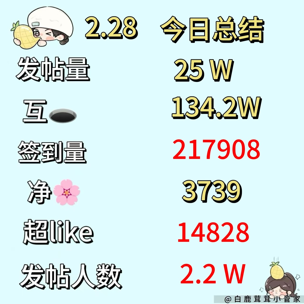 白鹿[超话]    🔔【02/28今日份总结菠报】 (截止23:35[心] 白