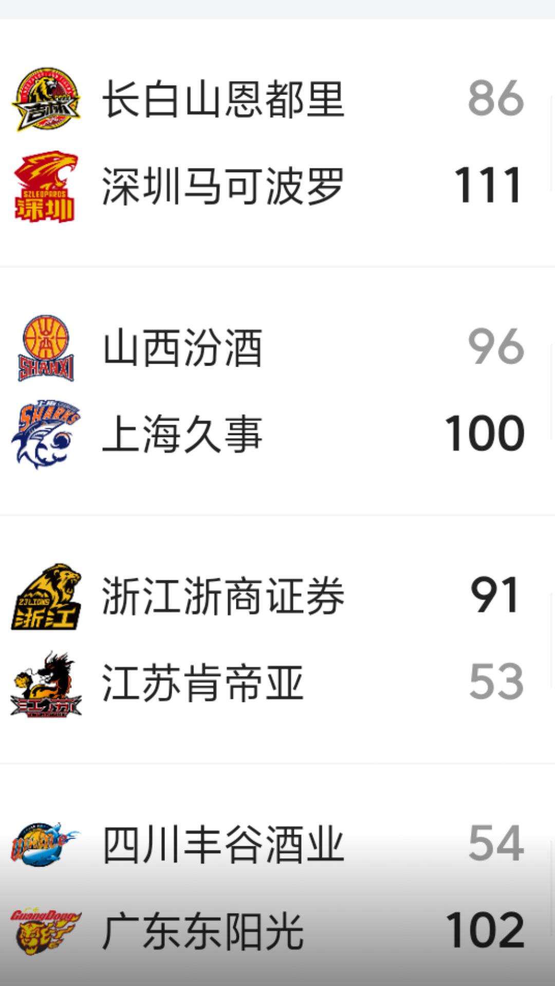 【CBA 昨日战报】昨晚CBA 常规赛第32轮全面展开，没有冷门出现，强队全部战