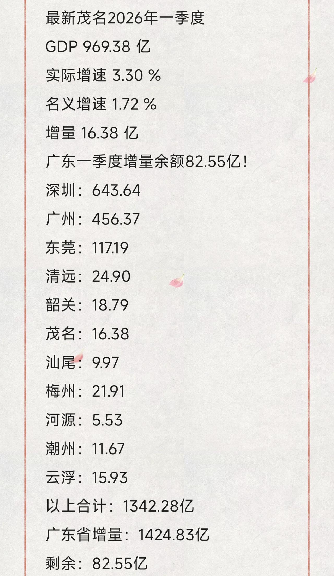 最新茂名2026年一季度
GDP 969.38 亿
实际增速 3.30 %
名义
