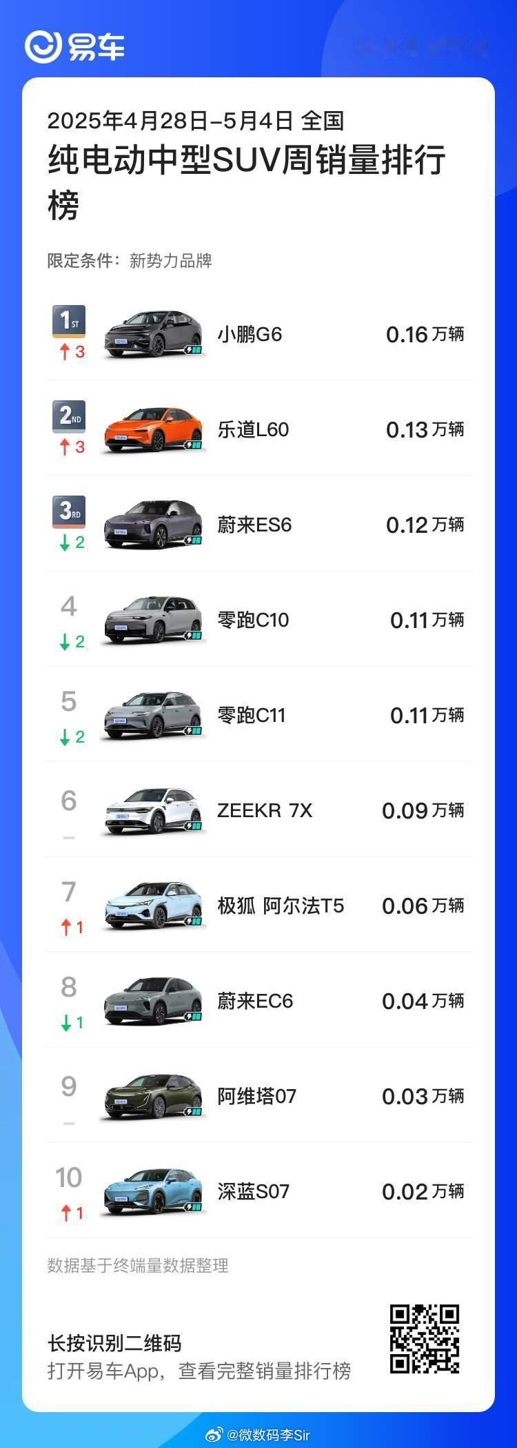 小鹏G6新势力纯电中型SUV周销量第一小鹏G9纯电中大型SUV周销量第一小鹏G6