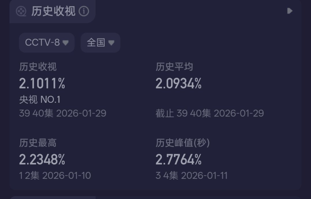 小城大事作为央8开年大剧，酷云平均收视最高是第一天，历史峰值是第二天。黄金强档两