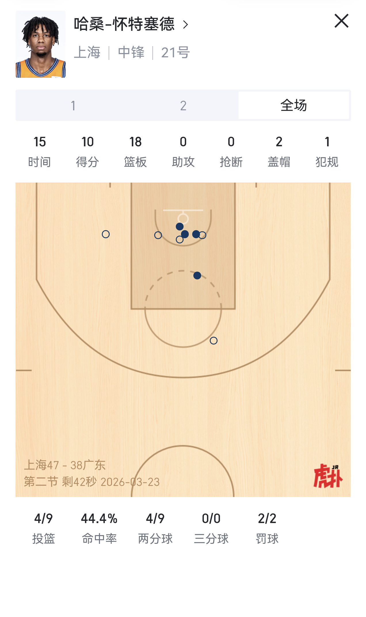 对宏远来说，白边这样的内线太超纲了~~没有身体上能跟他对抗的人，也没有合适的防守