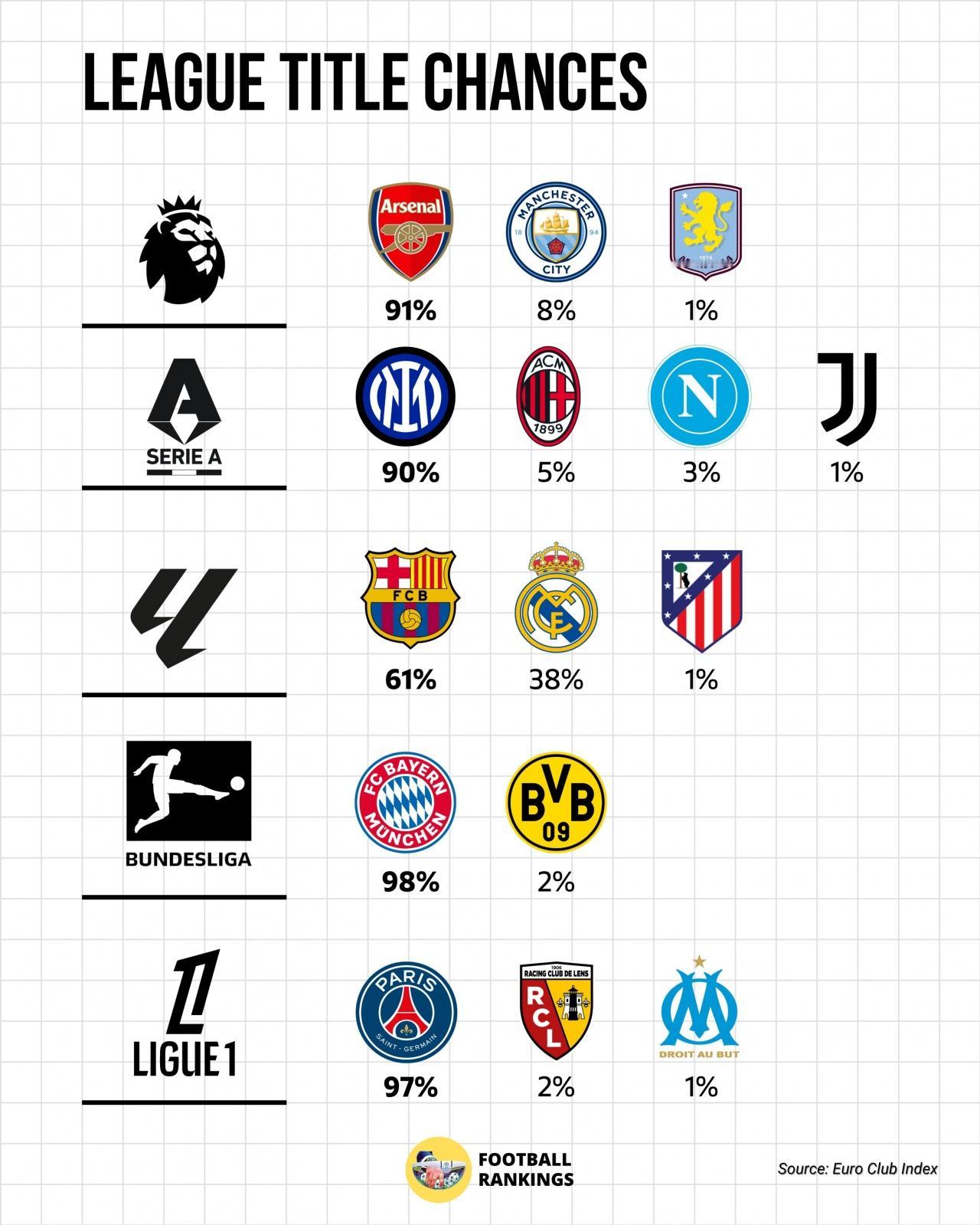 五大联赛最新夺冠概率出炉：拜仁夺冠概率最高98%，巴黎97%  阿森纳91%
0