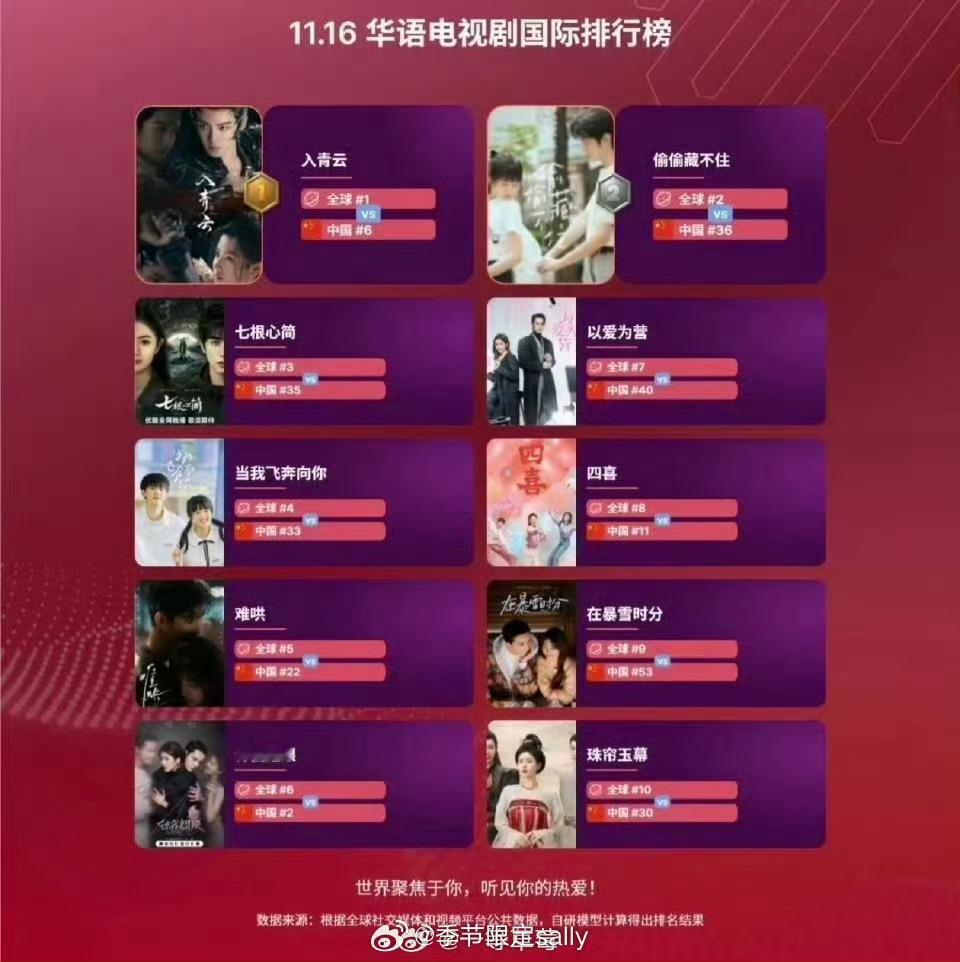 入青云华语电视剧国际排行榜TOP1，不错，