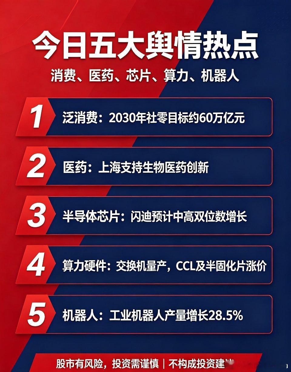 今日投资舆情热点市场多条产业政策、行业数据以及海外产业消息密集落地，覆盖消费、生