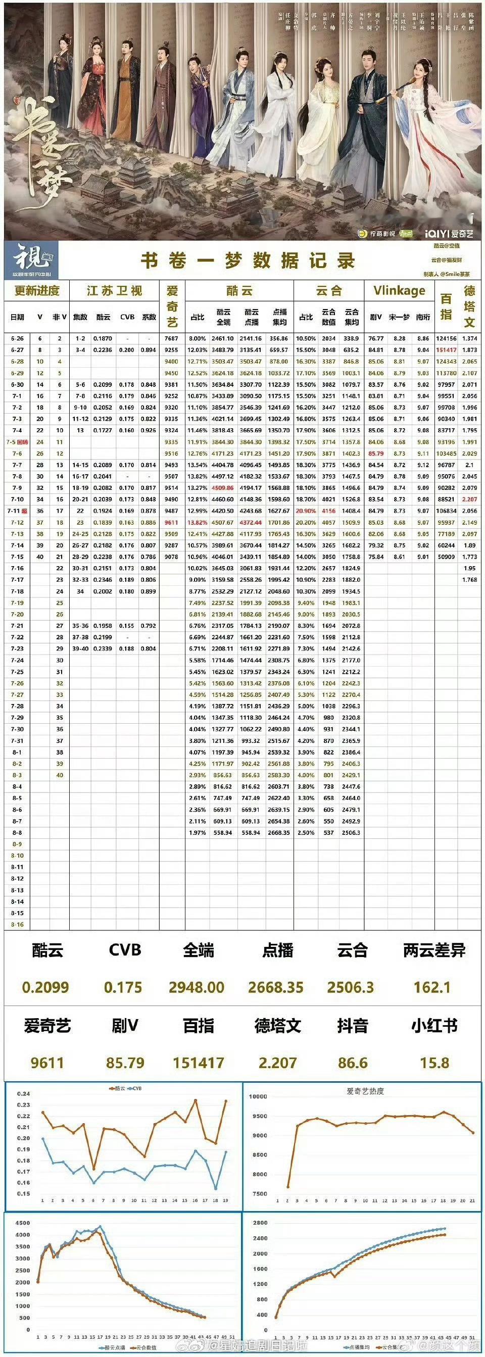 恭喜《书卷一梦》云合集均破2500，离热播期结束好像还有6天 ，这个集均目前暂时