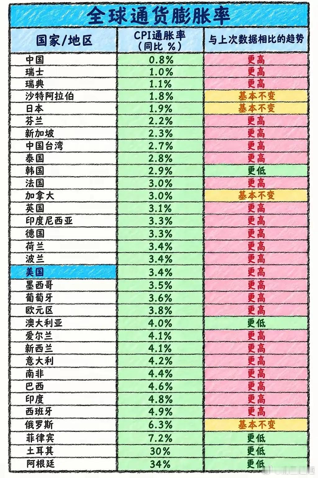 放眼全球，中国的物价水平是非常奇特般的存在，目前全球大多数国家CPI普遍都达到3