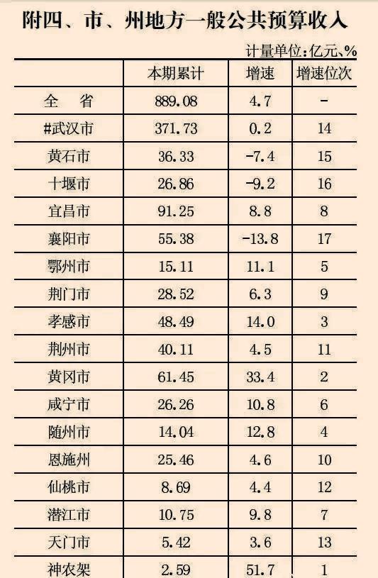 前2个月湖北各市（州）财政收入出炉：襄阳被挤出前三   荆州反超黄石 荆门逆转十