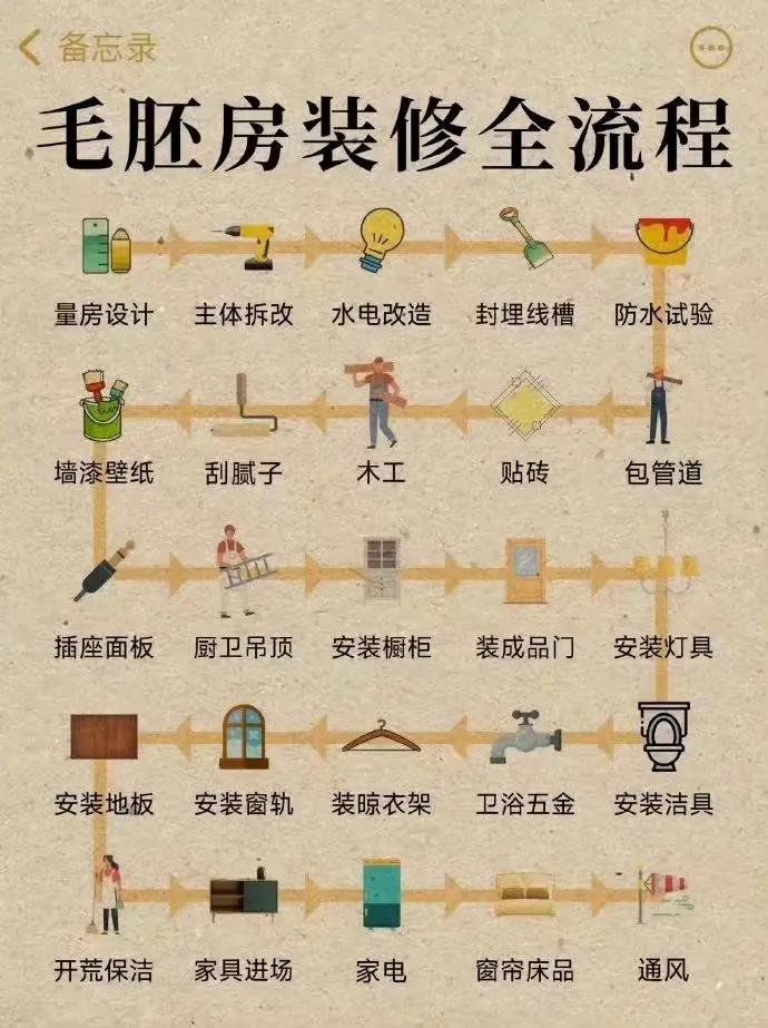 『毛坯房装修流程』终于有人把毛坯房装修流程整理出来了 ​ ​​​。[笑哭][来看