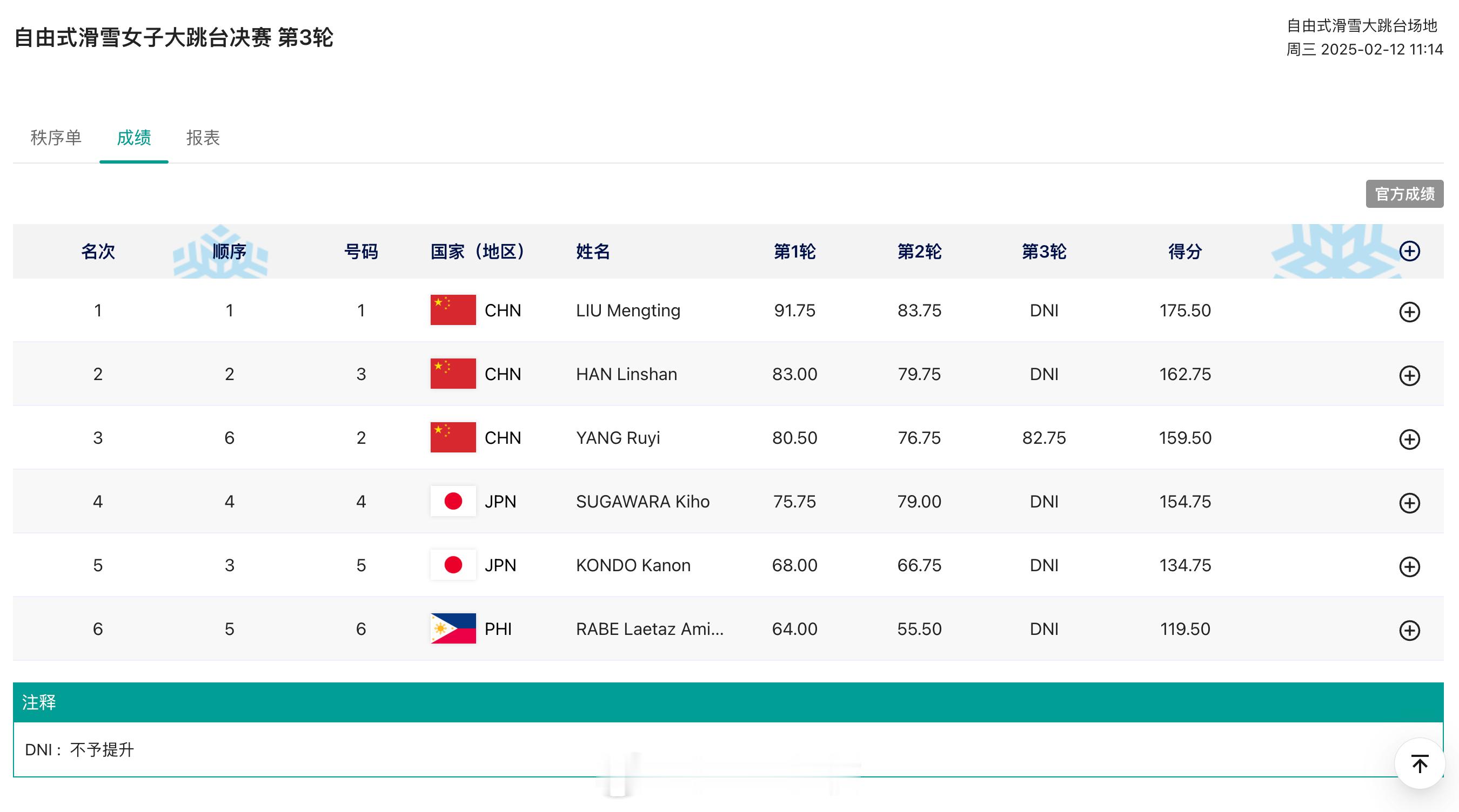 亚冬会  自由式滑雪女子大跳台决赛里，中国队包揽前三。刘梦婷以两跳175.50分