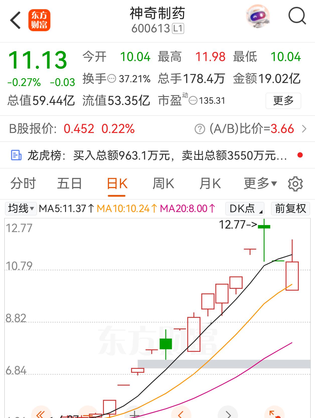 神奇制药，可逐步低吸！ ​​​