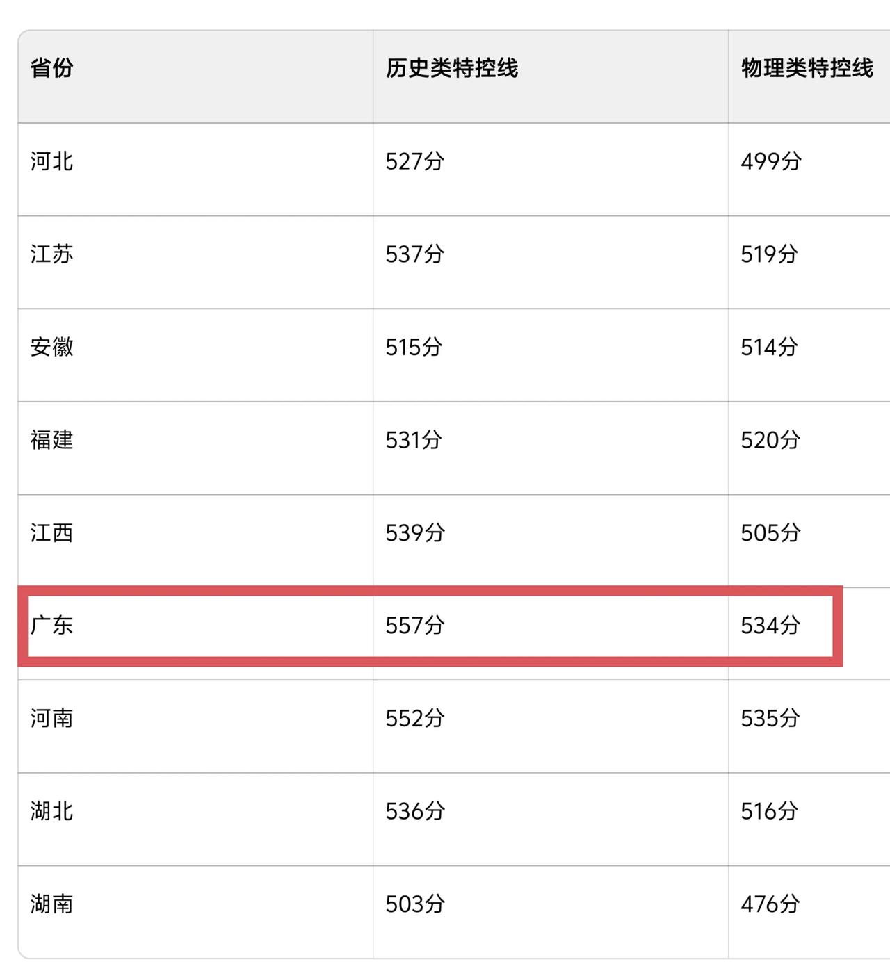 广东考生苦啊，全国用新高考1卷的省份有11个，浙江和山东不分物理类和历史类就不对
