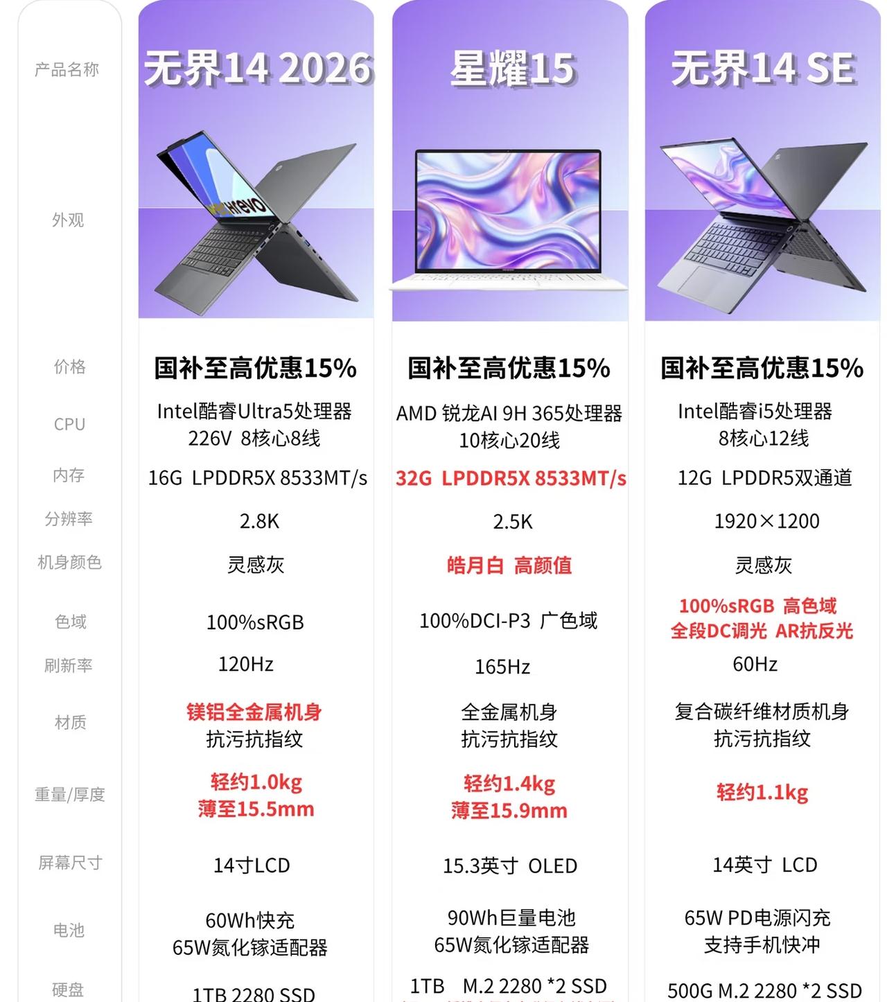 轻薄本选购对比｜无界14 2026、星耀15、无界14SE
 
挑选轻薄本不知道