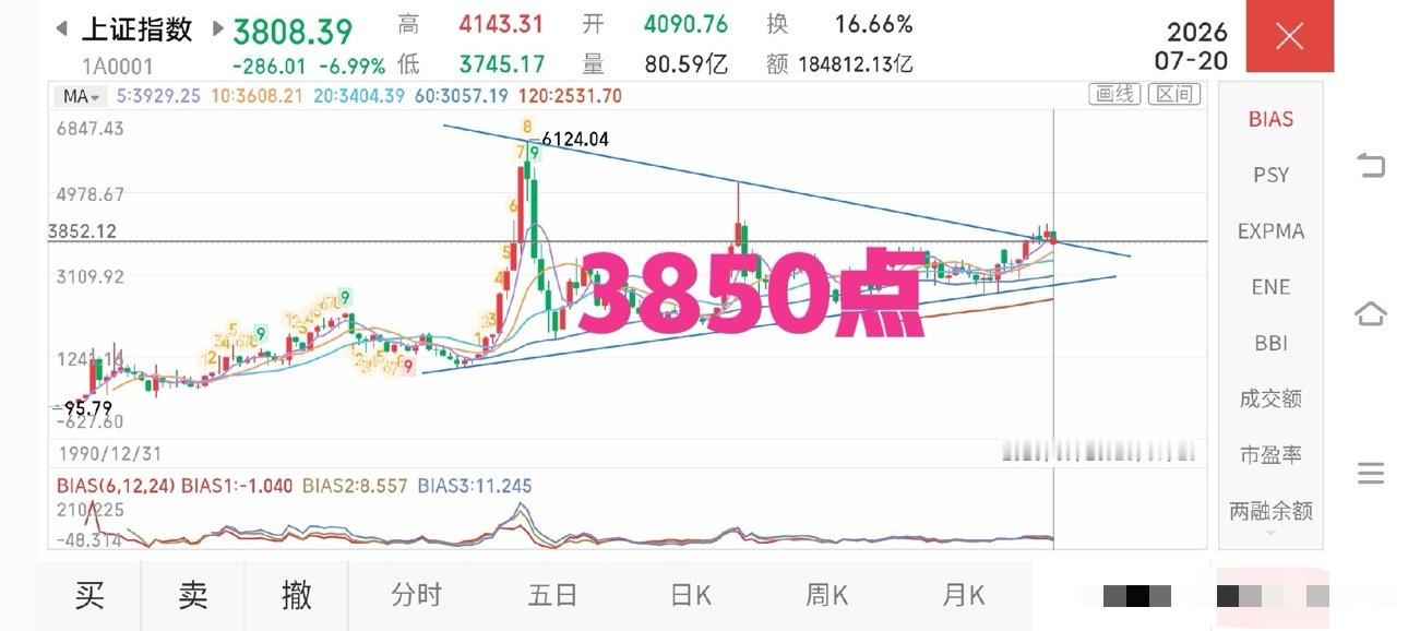 7月20日午评。两市上午微微放量700亿上涨（图1），量能虽然基本持平，但是方向
