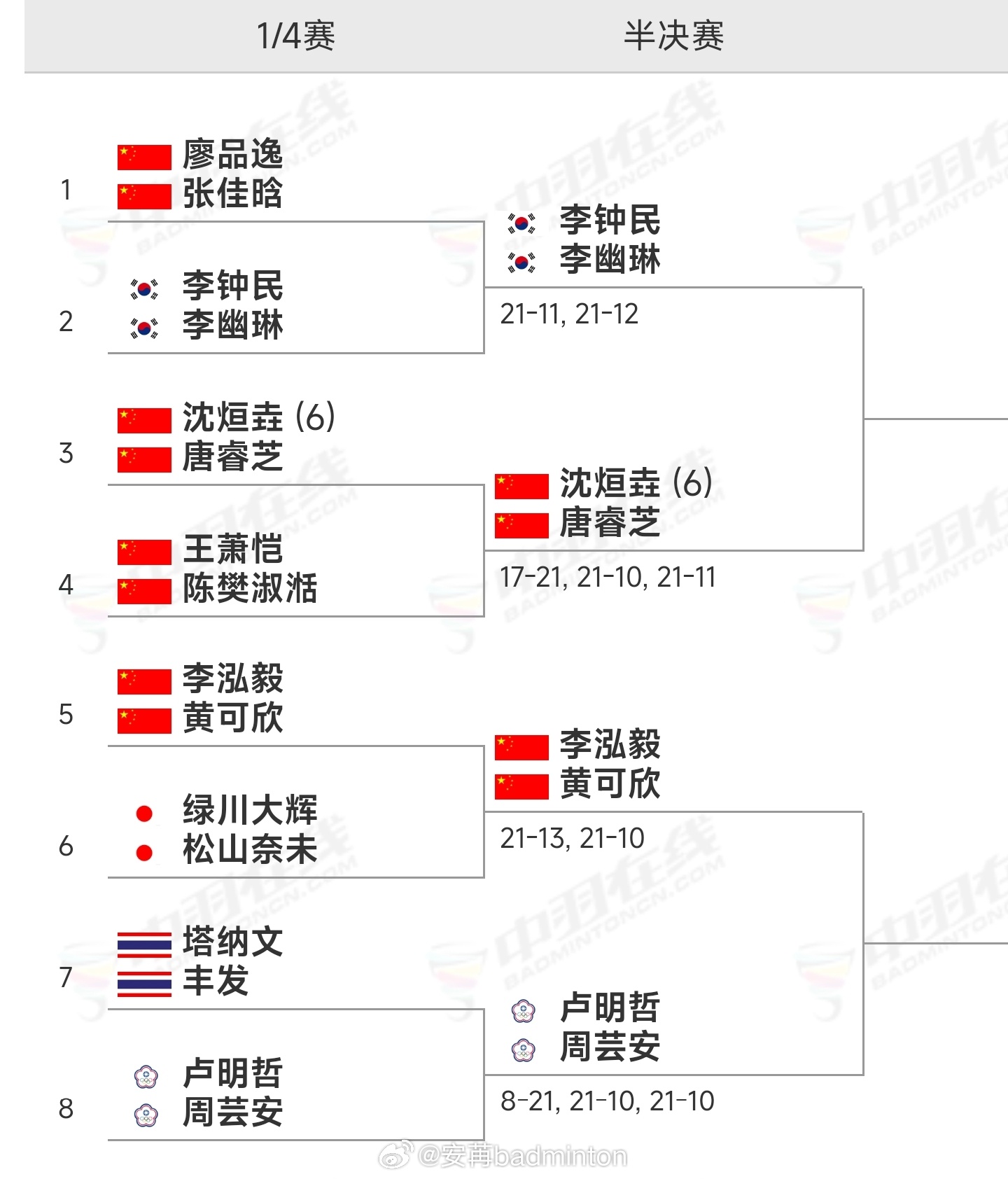 2026年瑞昌羽毛球大师赛混双四强出炉，国羽有望会师！羽毛球体育