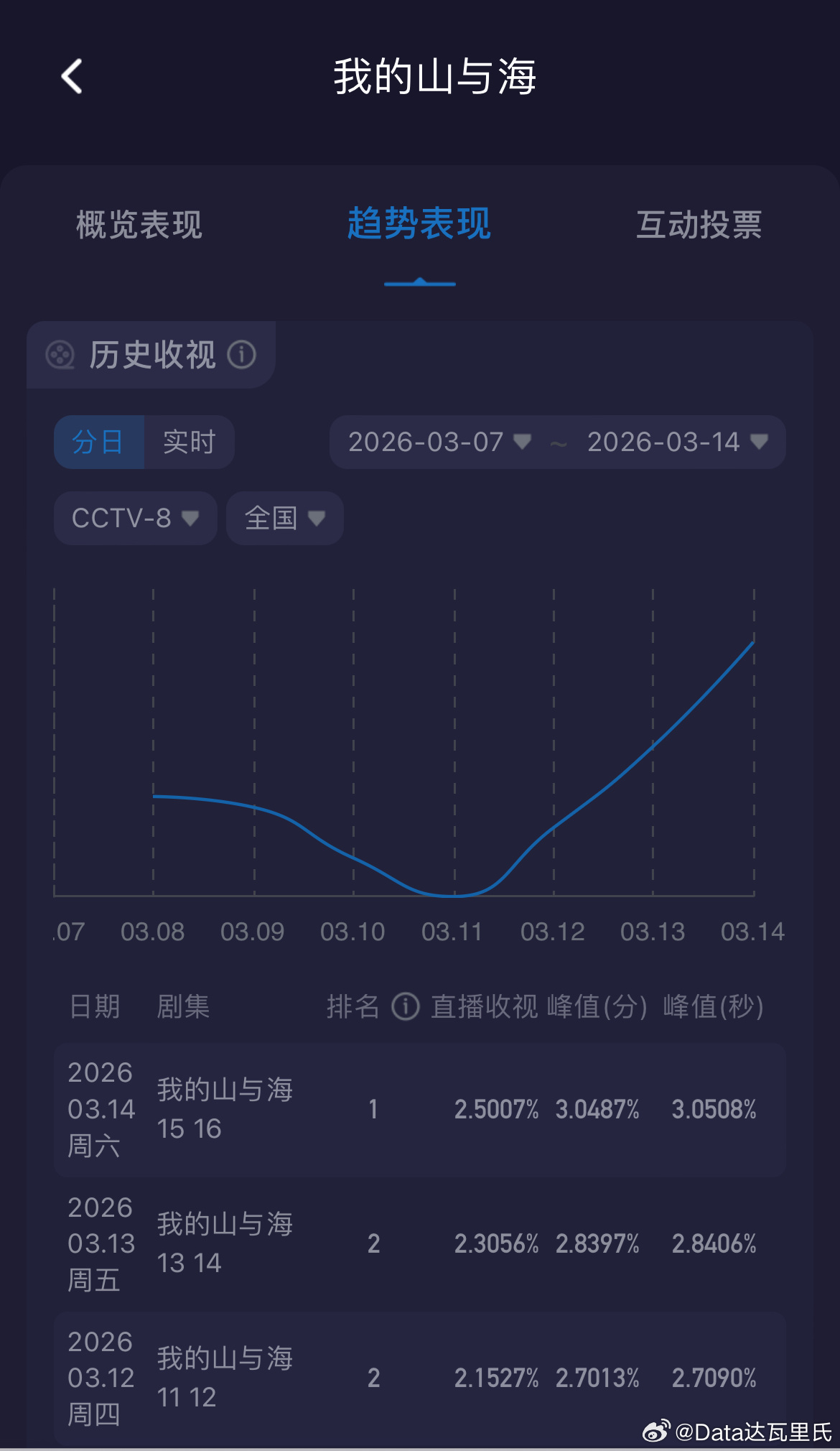 3.14谭松韵我的山与海 优酷热度8179，较前日+132灯塔播放量涨200+万