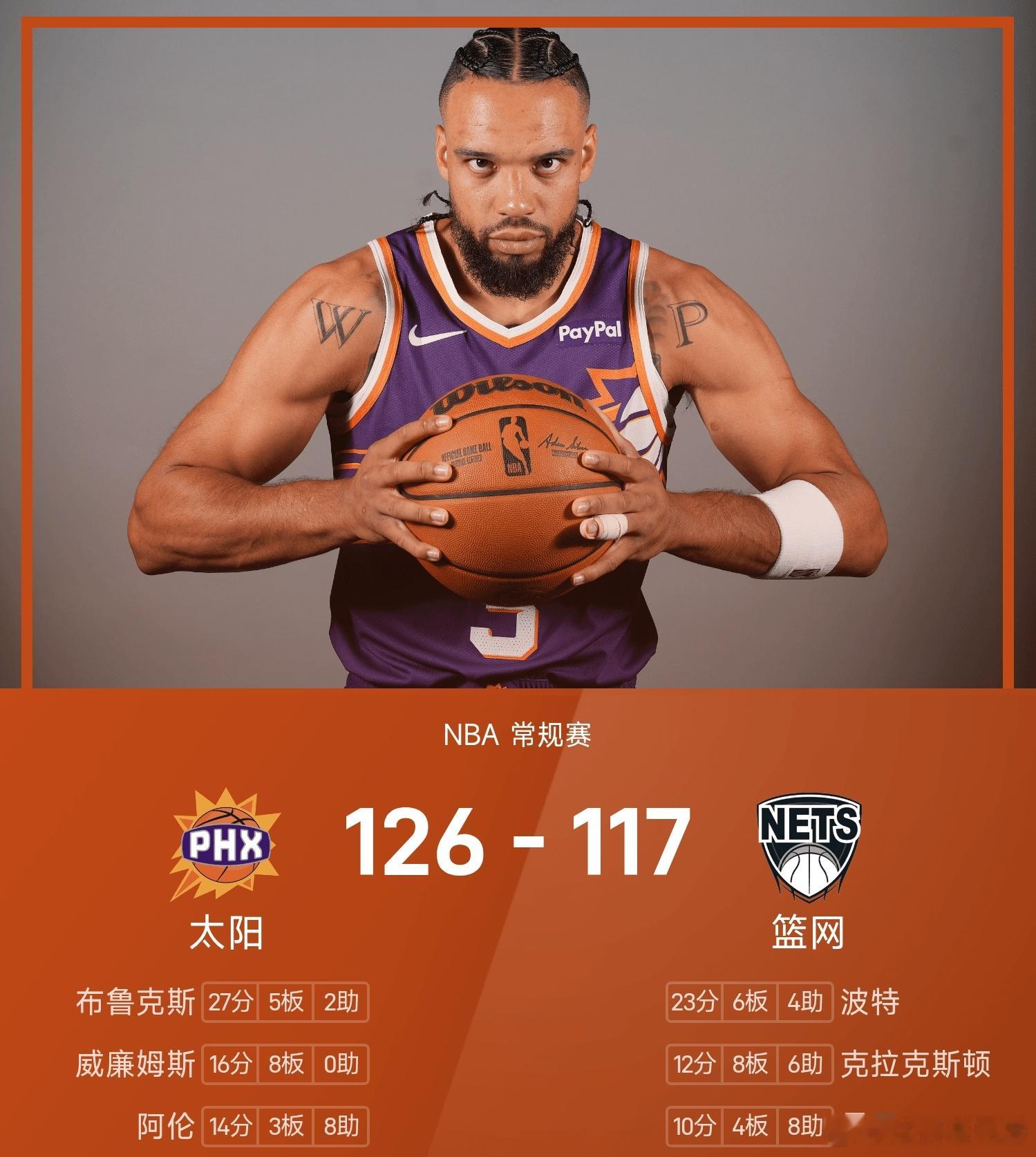 太阳vs篮网nba 篮网117-126不敌太阳。布鲁克斯砍下全场最高的27分5板