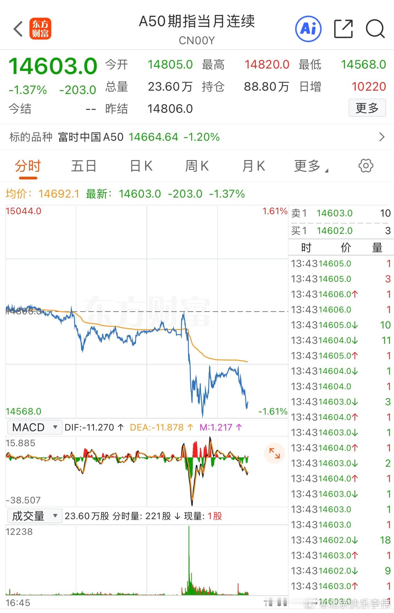 A50这走势有点异常啊，银行并没有大跌……网页链接