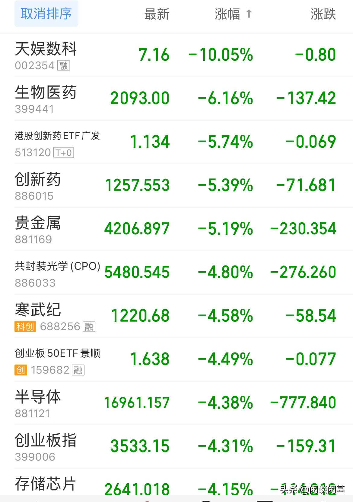 要不关门算了！又是大跌！逼着全部割肉了