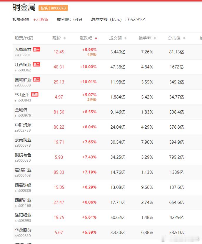 铜 【沪铜主力合约站上十万关口 为历史首次】沪铜主力合约站上十万关口，为历史首次