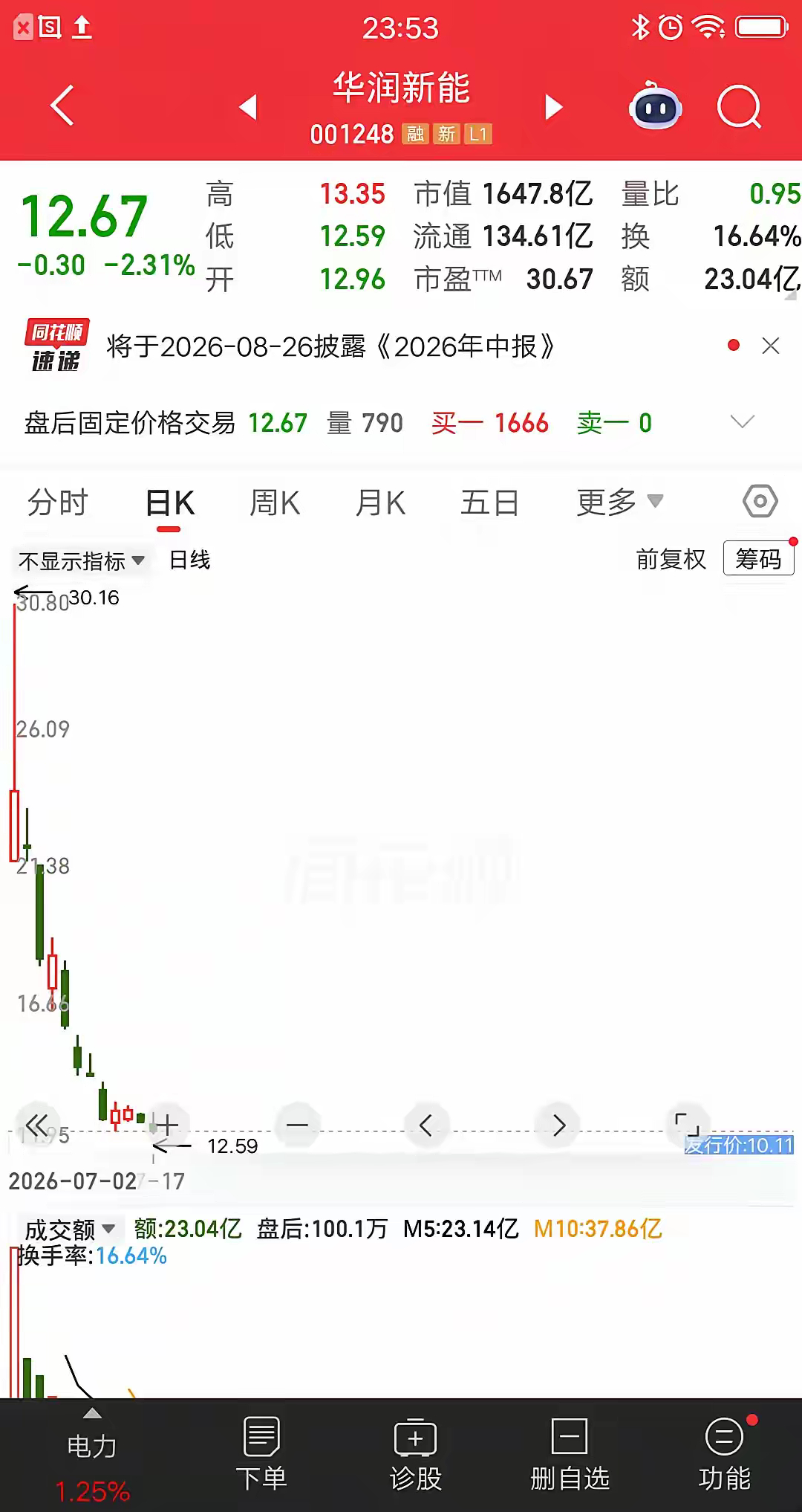 一位股民发视频嚎啕大哭，上市首日重仓华润新能，23元建仓45万块。现在跌到不足1
